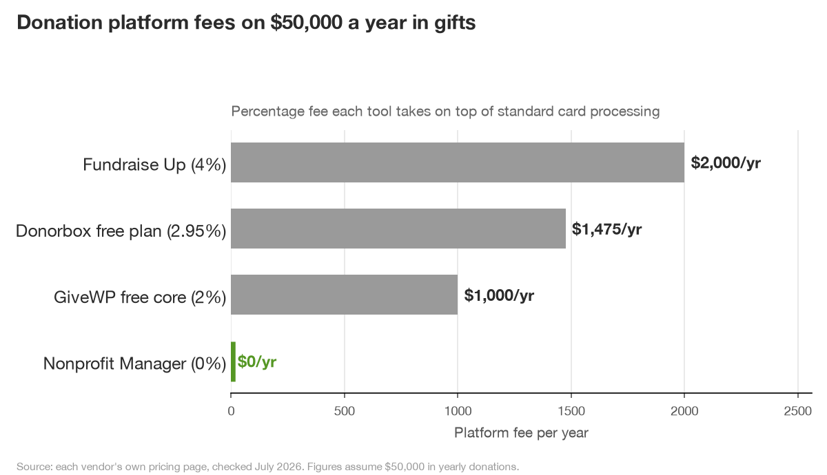 Bar chart comparing donation platform fees on $50,000 a year in gifts: Fundraise Up $2,000, Donorbox $1,475, GiveWP $1,000, Nonprofit Manager $0.