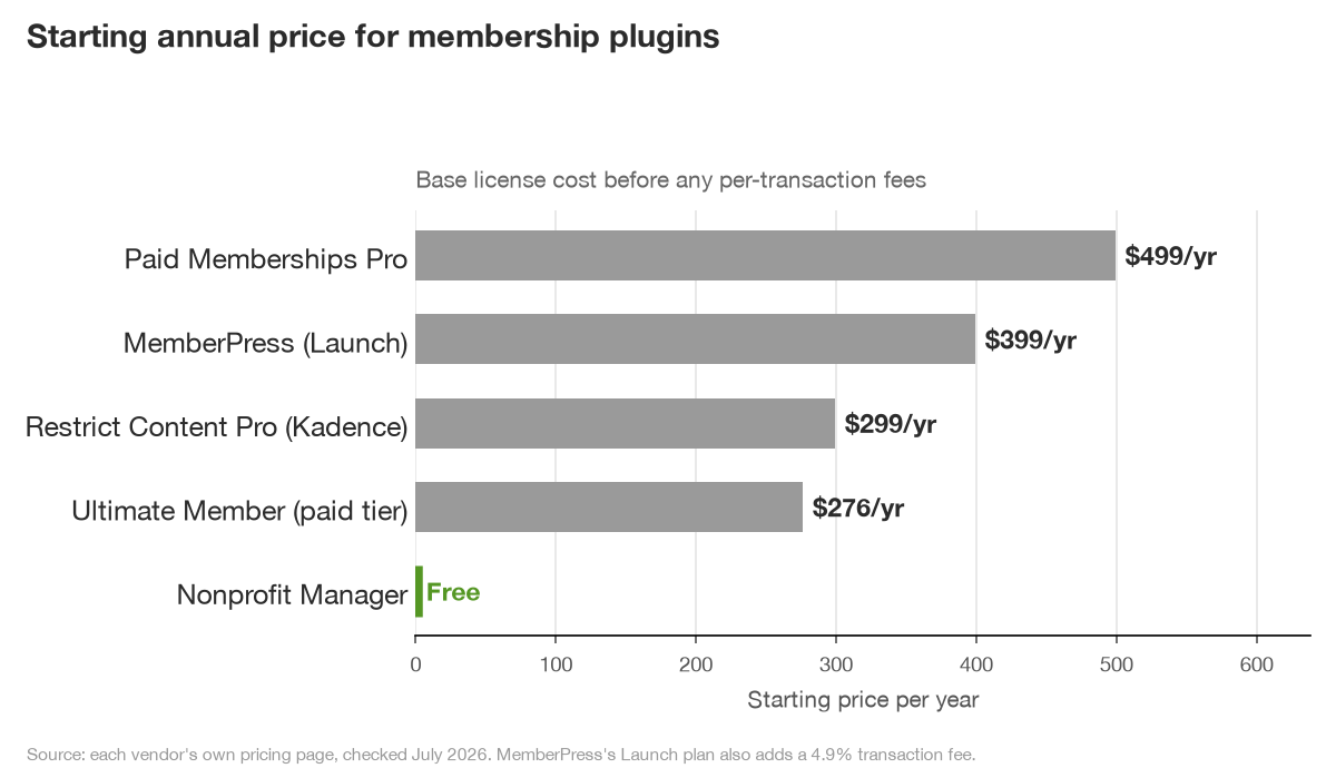 Bar chart comparing starting annual price for membership plugins: Paid Memberships Pro $499, MemberPress $399, Restrict Content Pro $299, Ultimate Member $276, Nonprofit Manager free.