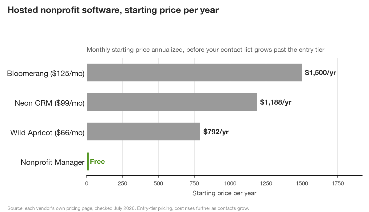 Bar chart comparing hosted nonprofit software annual pricing: Bloomerang $1,500, Neon CRM $1,188, Wild Apricot $792, Nonprofit Manager free.