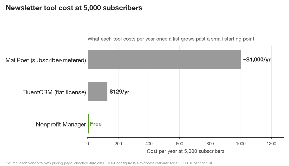 Bar chart comparing newsletter tool cost at 5,000 subscribers: MailPoet about $1,000 a year, FluentCRM $129 a year, Nonprofit Manager free.