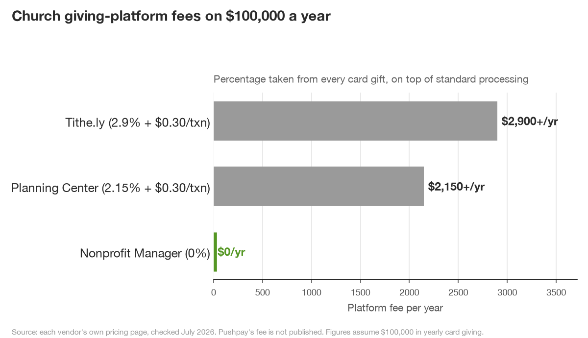 Bar chart comparing church giving platform fees on $100,000 a year: Tithe.ly $2,900 plus, Planning Center $2,150 plus, Nonprofit Manager $0.