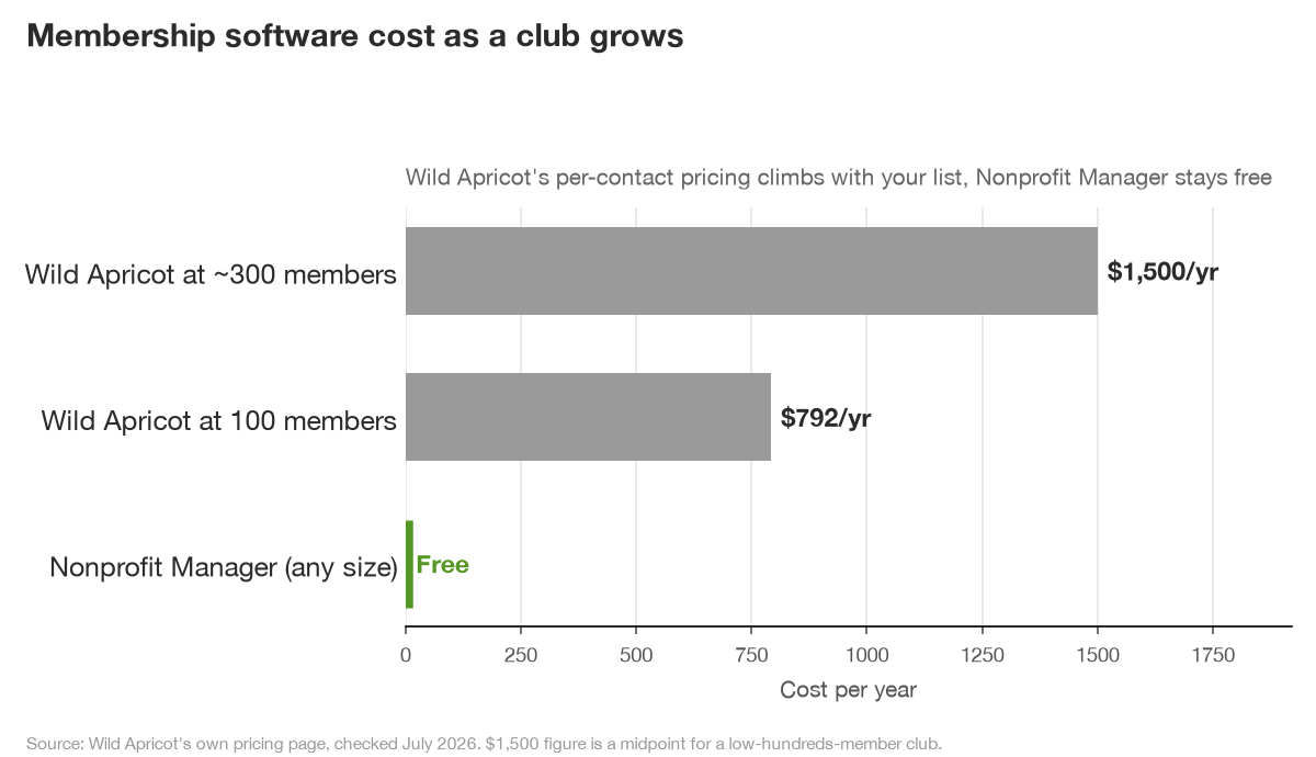 Bar chart showing membership software cost as a club grows: Wild Apricot $792 a year at 100 members rising to $1,500 at 300 members, Nonprofit Manager free at any size.